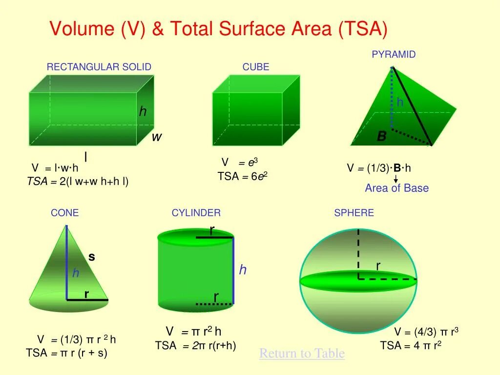 Total surface area. Surface area Formula. Total surface area of Cube. Volume and surface area. Площадь поверхности свода