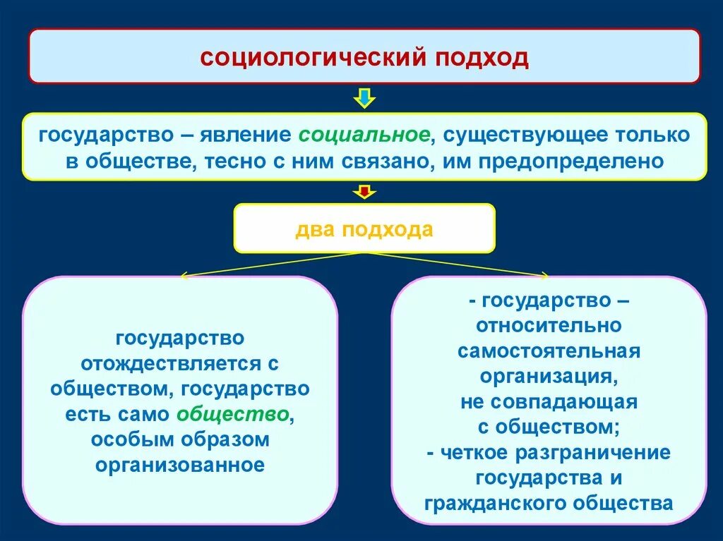 Социальные феномены современного общества. Социологический подход к пониманию государства. Подходы к понятию государства. Социологический подход.