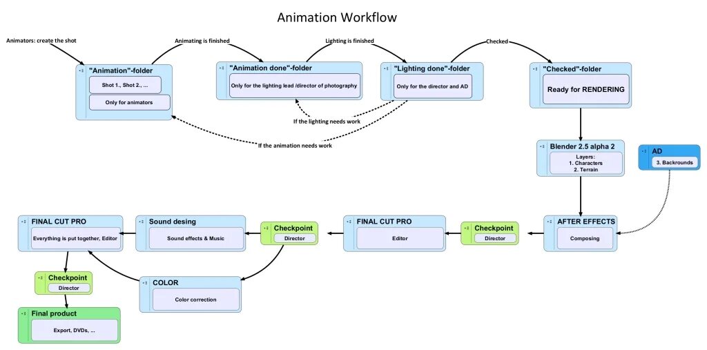 Workflow json. Workflow. workflow-системы. пример воркфлоу. как создать workflow.