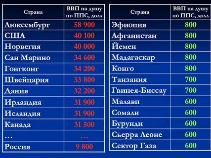 Паритет покупательной способности 2024