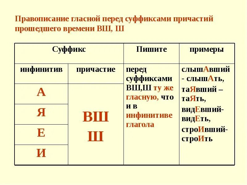 Суффиксы ВШ Ш В причастиях. Гласные перед суффиксами причастий таблица. Гласные в причастиях прошедшего времени перед суффиксами -НН- -Н- -ВШ-. Гласная перед суффиксом причастия прошедшего времени.