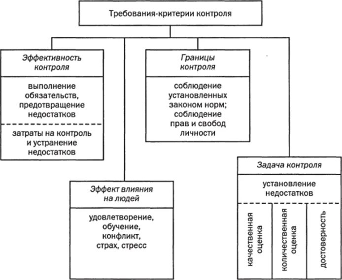 Критерии контроля в менеджменте. Требования критерии контроля. Требования критерии контроля в менеджменте. Главный критерий контроля.