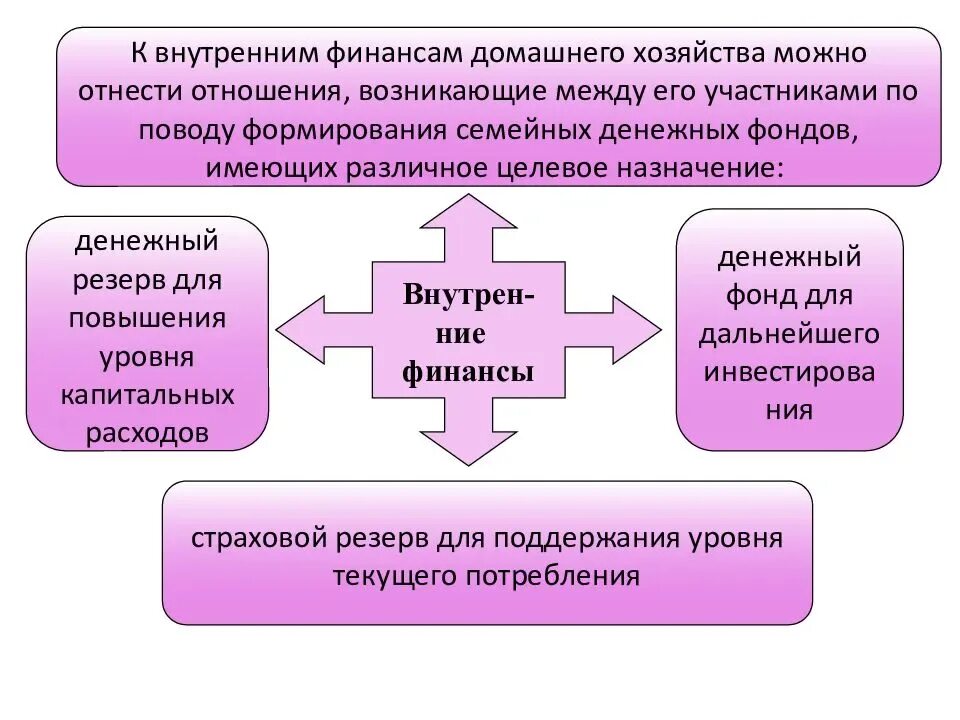 Использование фондов денежных средств организации. Финансы домашних хозяйств внутренние и внешние. Финансы домашнего хозяйства. Финансы домашних хозяйств внутренние финансы внешние финансы. Финансы домохозяйств схема.