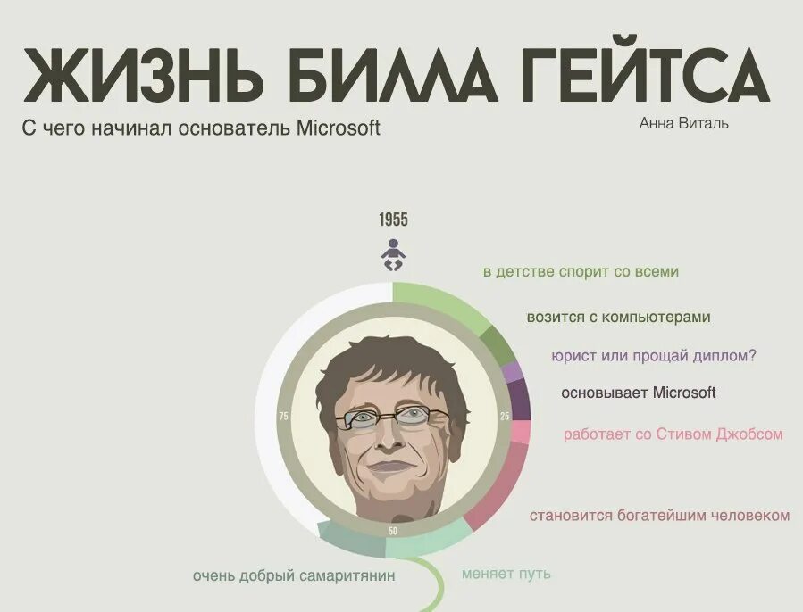 Загадка билла гейтса ответ. Инфографика про билла гейтса. инфографика жизни. игра билла гейтса. тратить деньги билла гейтса игра.