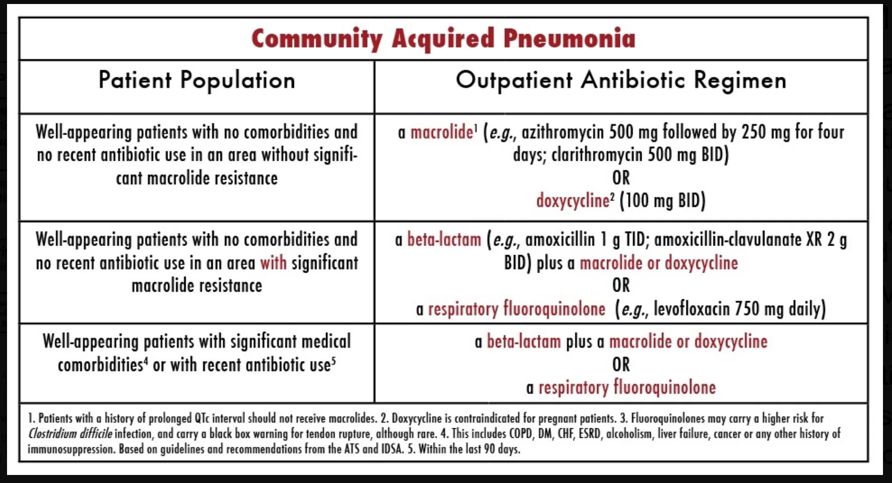 Community acquired pneumonia. Treatment of pneumonia. Treatment for pneumonia. Community acquired pneumonia treatment. Treated mean