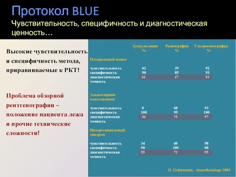 Диагностическая специфичность. Чувствительность и специфичность УЗИ. Blue протокол. Blue-Protocol (Bedside lung Ultrasound in Emergency).