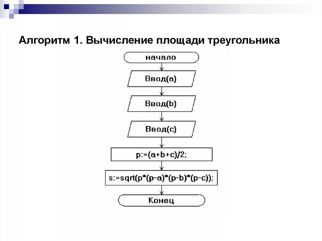 Блок схема алгоритма площади треугольника