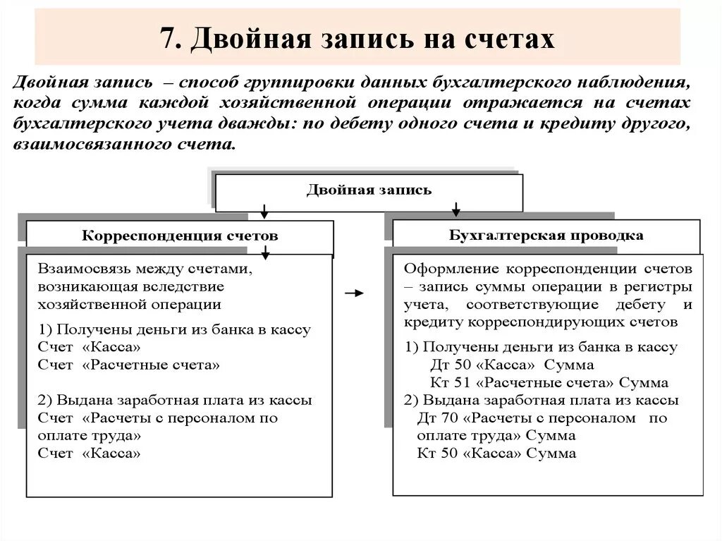 Система двойной записи в бухгалтерском учете. Метод двойной записи в бухгалтерском учете означает. Что такое метод двойной записи в бухгалтерии. Понятие двойной записи на счетах бухгалтерского учета. Метод двойного счета