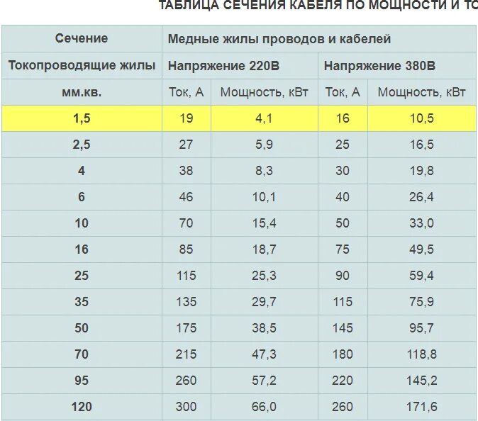 Таблица мощности кабеля автоматов. Сечение кабеля по мощности таблица 220в розетки. Калькулятор автоматического выключателя по сечению кабеля. Таблица сечения кабеля на подключение. Какое сечение провода нужно для 2,5 КВТ.