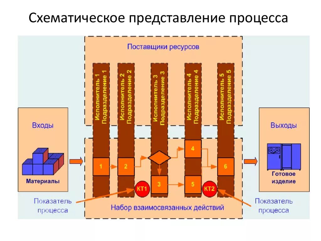 Элементы процессного подхода. Ключевые элементы процессного подхода. Общая схема процессного подхода. Элементы процессного управления. Ресурсные входы