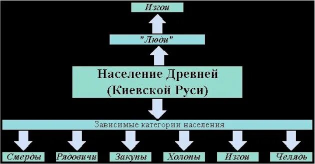 Лествичная система наследования. Порядок наследования киевского престола. Лествичная система это в древней руси. Князья изгои в древней руси. Лествичное право.