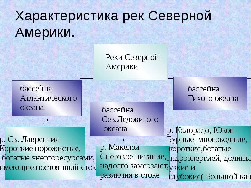 Реки Северной Америки 7 класс таблица. Характеристика рек Северной Америки. Северная река. Внутренние воды Северной Америки. Длина рек северной америки