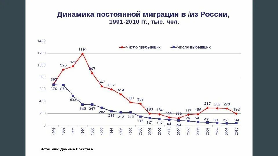 Миграция населения России диаграмма. График миграции населения России 2022. Миграционные проблемы. Проблемы миграции.