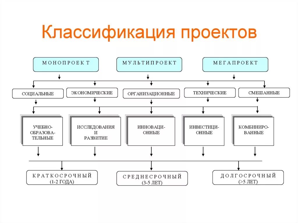 Классификация проектов. Классификация проетко. Классификация проектов схема. Подходы к классификации проектов.