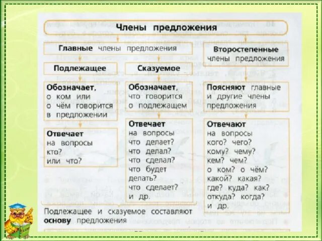Предложение 3 класс таблица Урок русского языка в 5 классе простые и сложные предложения с презентацией
