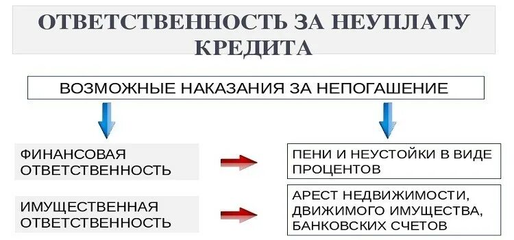 Невыплата процентов по кредиту