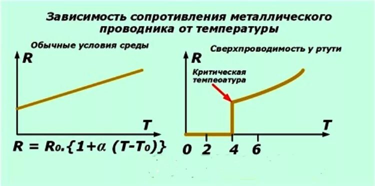 Изменение сопротивления от температуры. Зависимость удельного электрического сопротивления от температуры. График зависимости сопротивления проводников от температуры. График зависимости удельного сопротивления от температуры. Зависимость удельного сопротивления проводника от температуры.