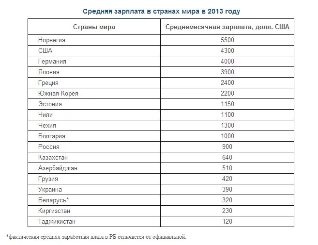 Средняя ЗП В Америке 2023. Средняя зарплатп РО. Тране. Зарплата в России и в Америке. Средняя зарплата в России и США.