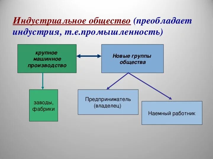 Исторические ступени развития общества. Машинное производство это в обществознании. Развитие машинного механизированного производства Тип общества. Ступени развития общества 8 класс. Экономической основой является промышленность крупное машинное производство