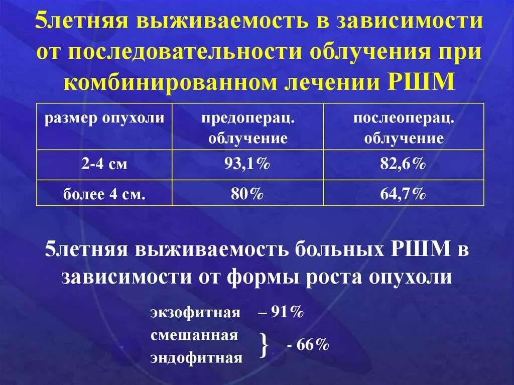 Рецидив рака шейки. Химиолучевая терапия шейки матки. Выживаемость при РШМ. РШМ 5 летняя выживаемость. Выживаемость при РШМ 1 стадии.