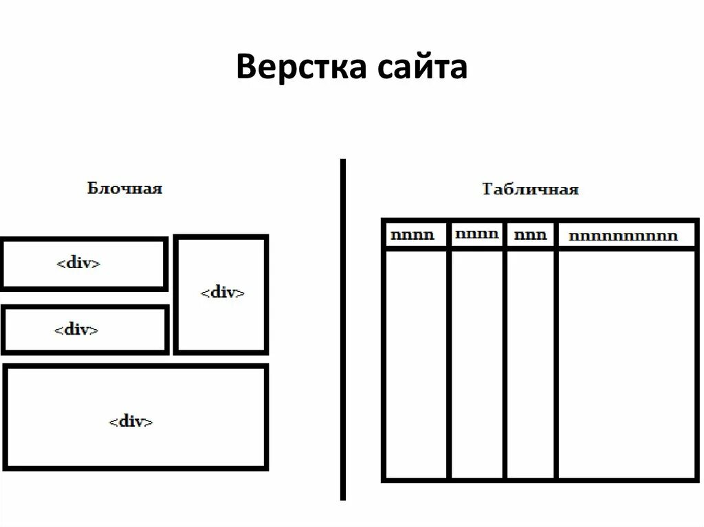 Блоки сайта css. Табличная верстка и блочная верстка. Блочный макет сайта. Блочная верстка веб-страницы. Макет страницы сайта.