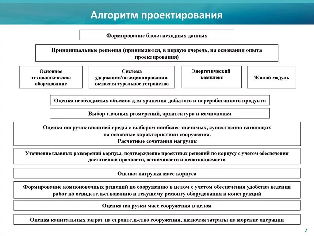 Организация развития объекта. Алгоритм проектирования. Общий алгоритм проектирования. Алгоритм организации проекта. Алгоритм формирования проектного решения.