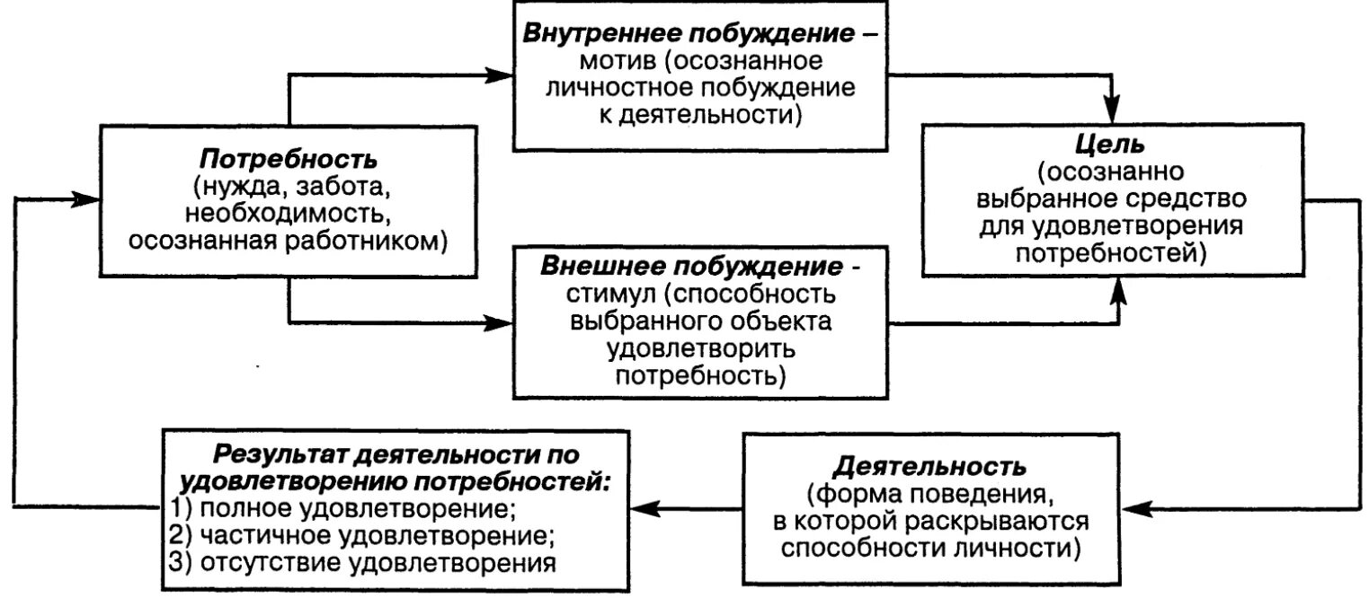 Цель элемент мотивации. Механизм мотивации персонала схема. понятие сущность мотивации суть механизма мотивации персонала. представить механизм мотивации персонала:. этапы разработки системы мотивации персонала.