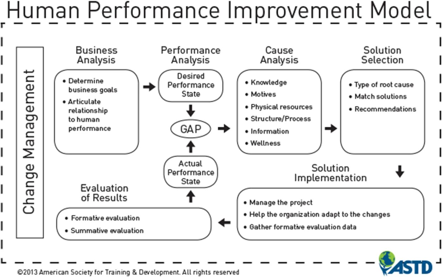 Human Performance Improvement. Process Performance evaluation. Performance-based evaluation. Перфоманс импровемент план.