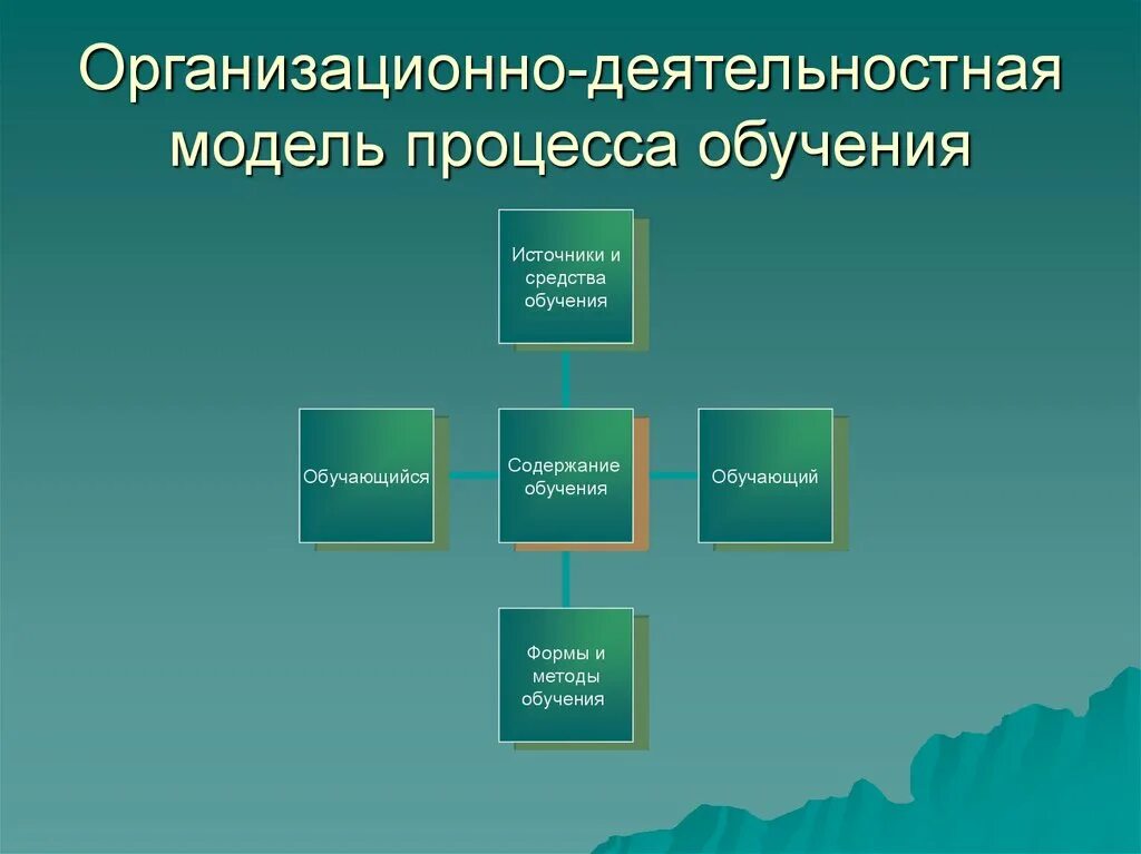 Деятельностная модель обучения. Модель процесса обучения. Организационно-деятельностная. Организационно-деятельностная схема. Основные модели обучения