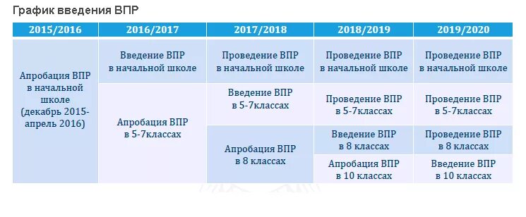 Изолированные впр. План введения ВПР. График ВПР В школе. График ввода ВПР В школах. 4 Предмета которые надо сдавать в 5 классе ВПР.