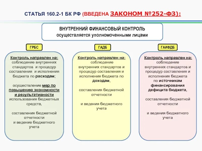 Бюджетного финансовый контроль БК РФ. Внутренний финансовый контроль. Внутренний финансовый контроль осуществляется. Внутренний финансовый контроль проводится.