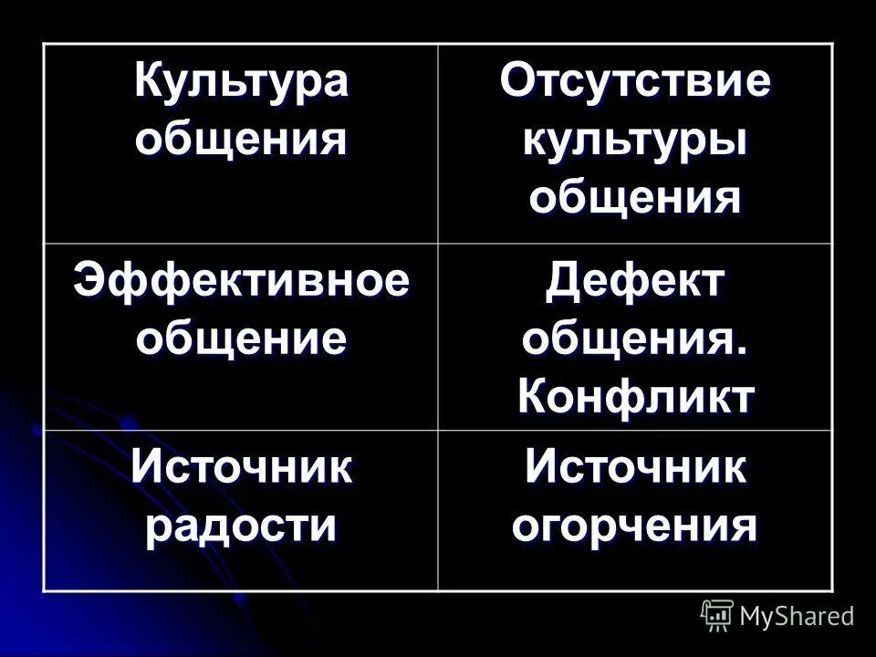 презентация на тему культура общения. отсутствие культуры общения. правила культуры общения. правила культуры общения. этика общения и поведения.