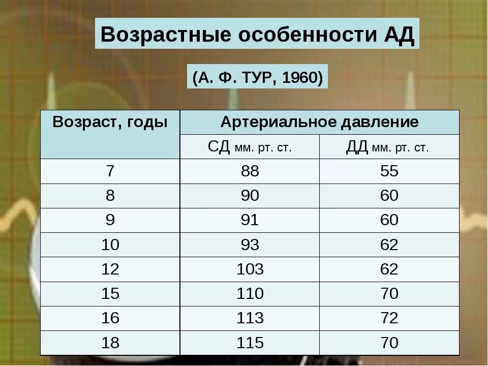 Давление у детей норма. Возрастные особенности кровяного давления. Нормальные показатели ад по возрастам. Норма по давлению и пульсу. Возрастные нормы ад пульса.