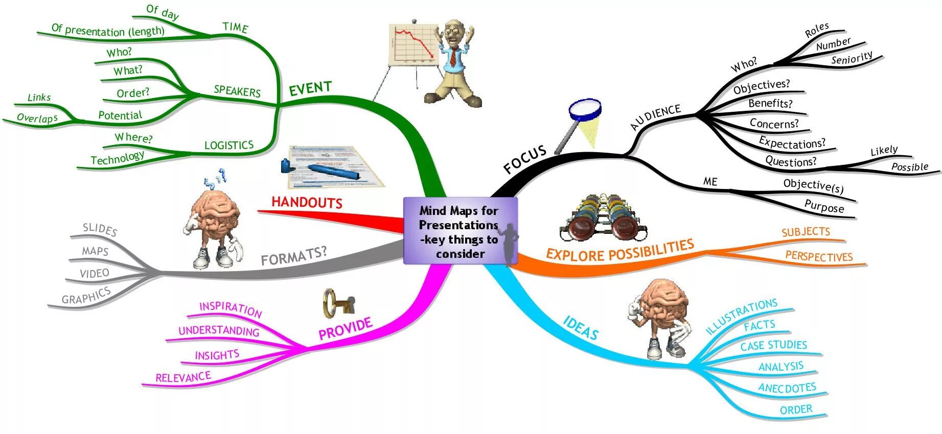 I mind maps. Freemind ментальная карта. ментальная карта генетика. интеллект карта skills. интеллект карта free time.