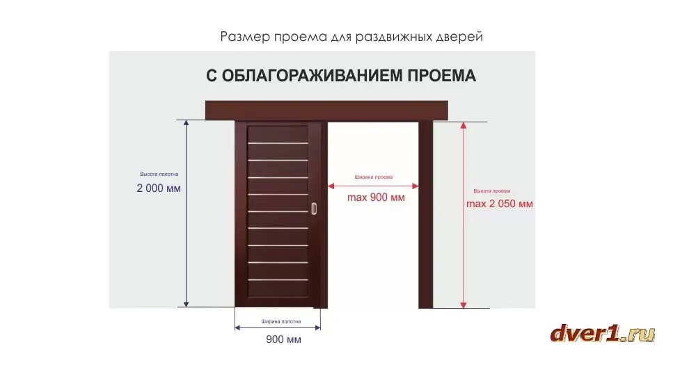 Какой проем под межкомнатную дверь