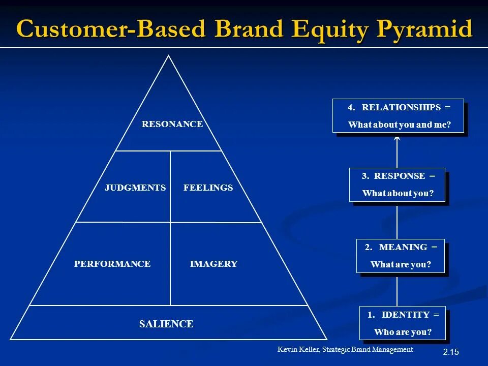 Brand Equity Pyramid. Пирамида brand Equity. Customer based brand Equity Pyramid. Based бренд. Brands base