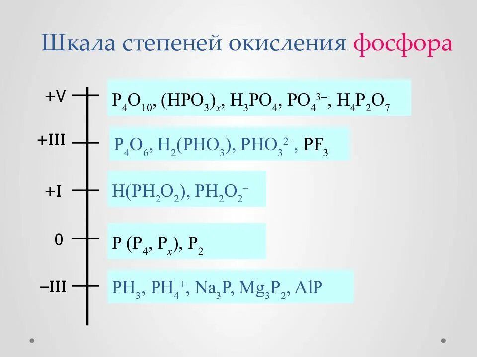 Na3po4 степень