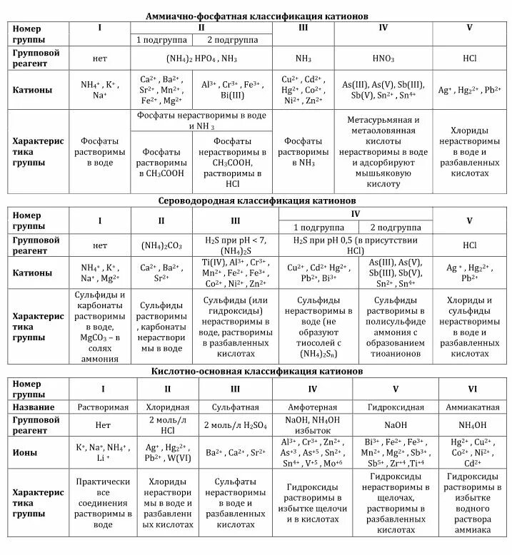 Аммиачно-фосфатная классификация катионов. Классификация катионов и анионов в аналитической химии таблица. Аналитическая классификация катионов. Аналитическая классификация катионов по группам.