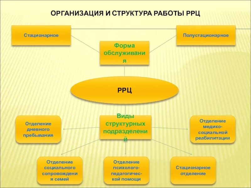 Состав социальных учреждений