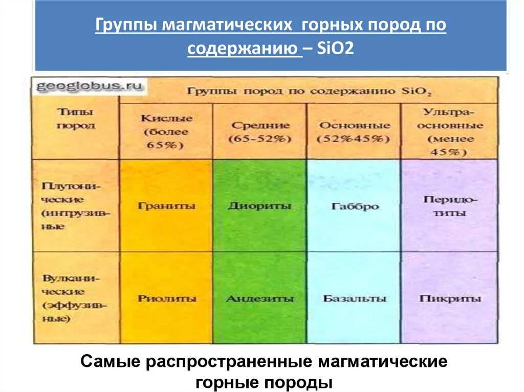 Группа основных пород. Группы магматических пород по содержанию sio2. Классификация магматических горных пород. Классификация горных пород по содержанию sio2. Классификация магматических пород по кислотности.