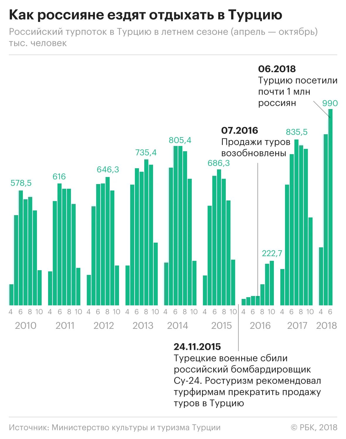 Сколько получают в турции. Количество туристов из России в Турции по годам. Статистика туристы в Турции по годам. Статистика туризма в Турции. Российский турпоток в Турцию.