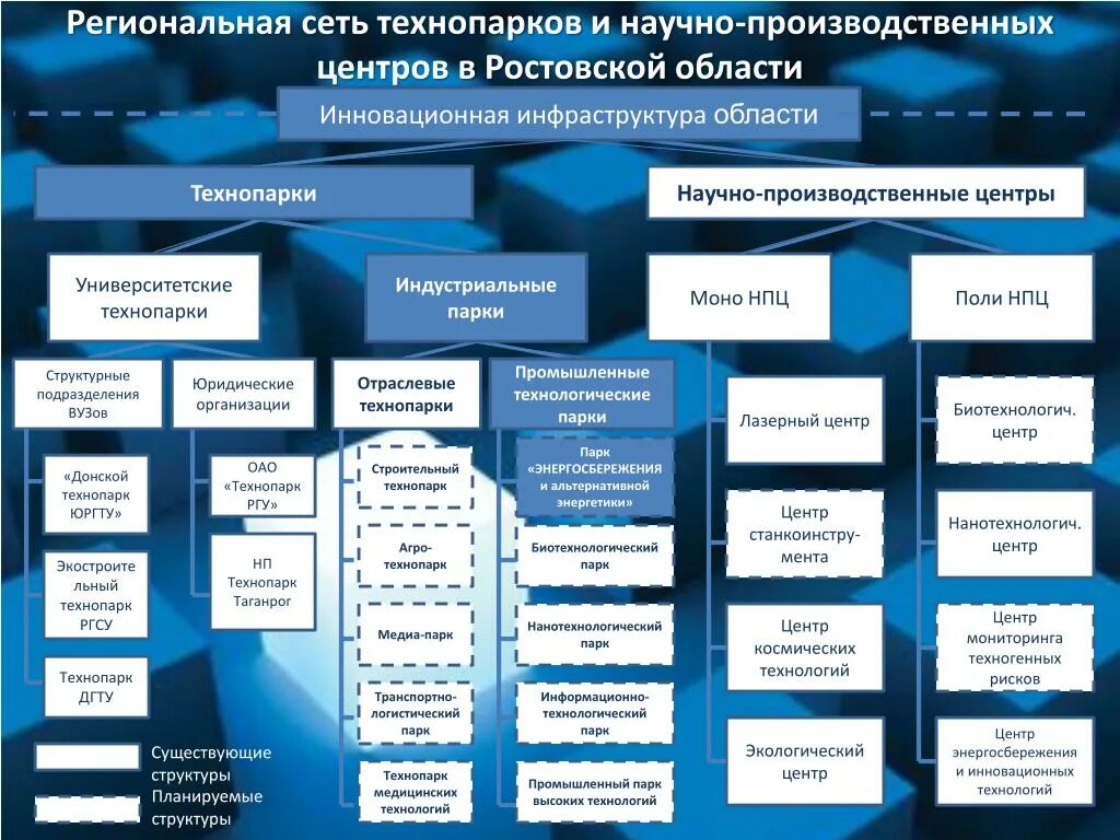 Управляющая компания технопарк. Структура технопарка. Виды технопарков. Структура технопарков. Виды деятельности технопарка.