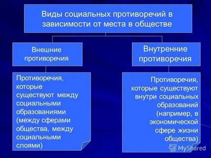 Противоречия в социальной сфере общества