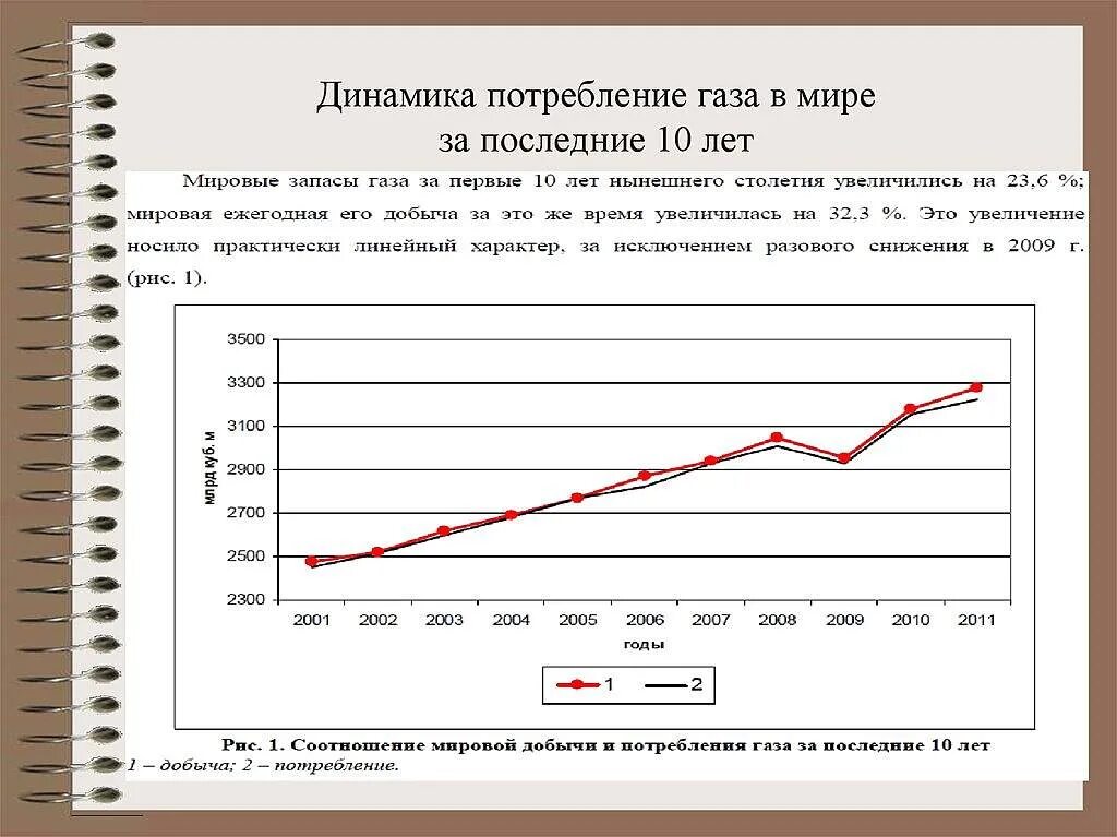 Потребление природного газа в мире по годам. Год потребление газа в мире. Динамика потребления газа. Потребление газа в мире