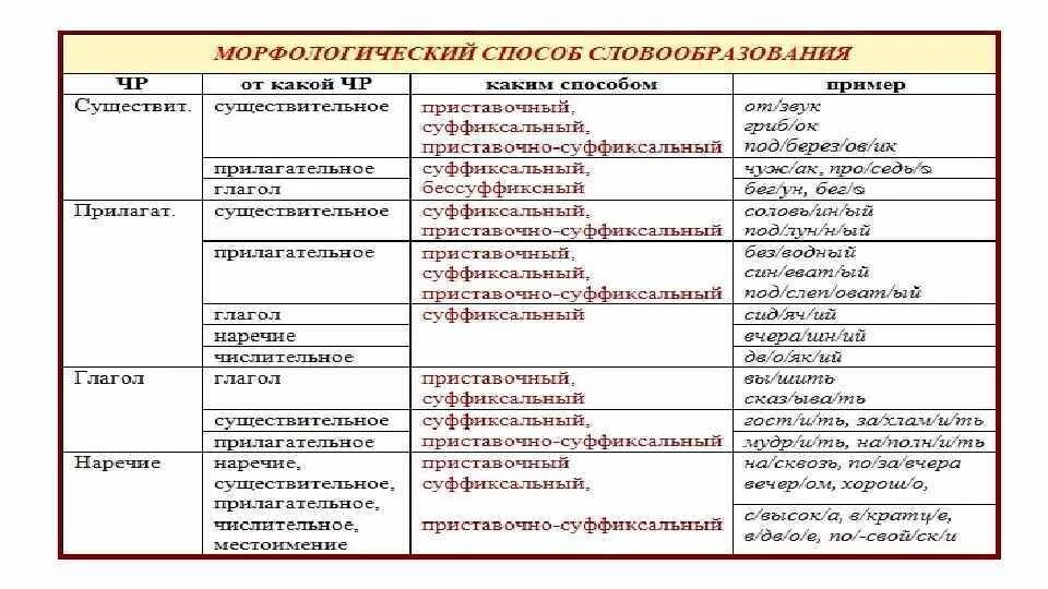 Способ образования данных слов. Основные способы образования слов примеры 7 класс. способы словообразования в русском языке 6. способы образования существительных 6 класс примеры. нормы словообразования таблицы.