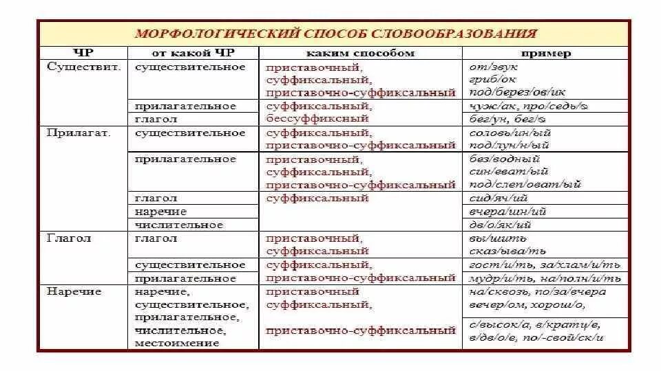 Бело это какая часть. Основные способы образования слов примеры 7 класс. Способы словообразования в русском языке 6. Способы образования существительных 6 класс примеры. Нормы словообразования таблицы.