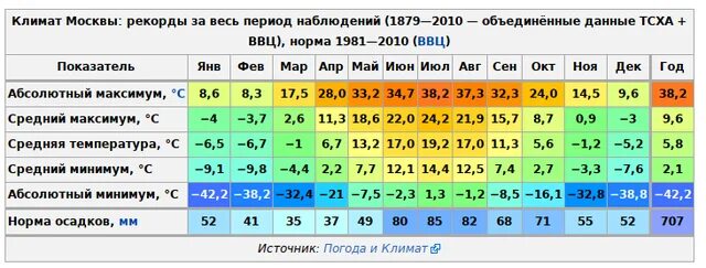 Казань температура по месяцам