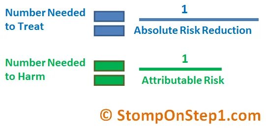 Absolute number. Absolute risk reduction formula. relative risk reduction formula. nnt показатель. relative risk формула.