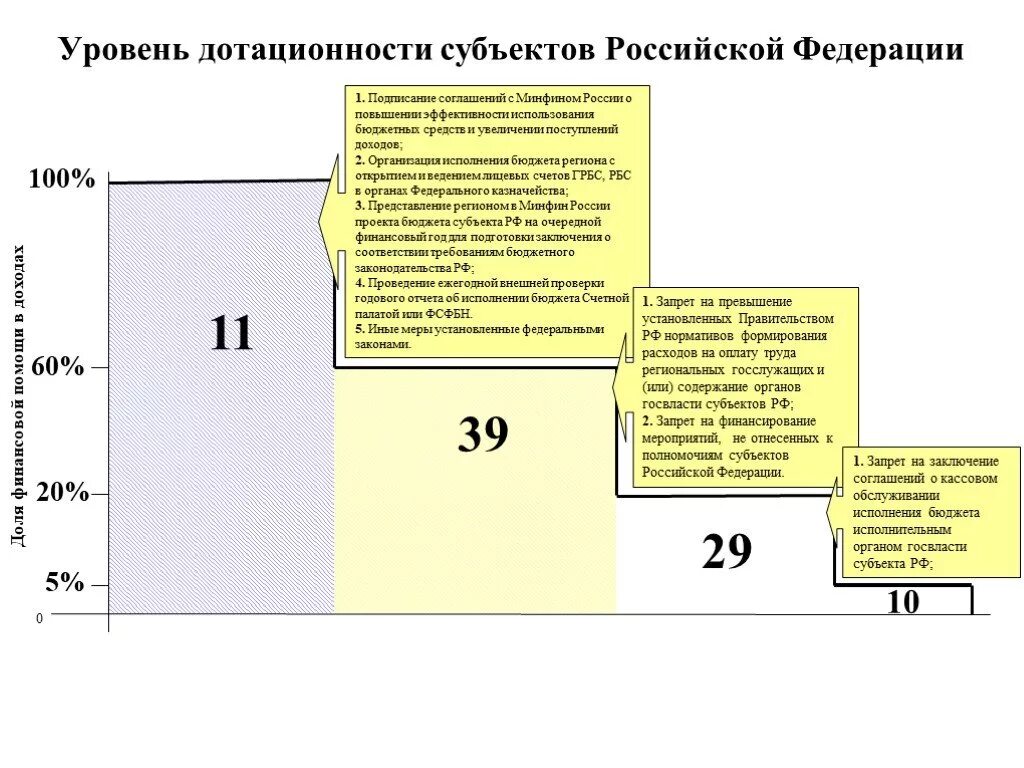 Уровень субъекта рф это. Уровень дотационности субъектов РФ. Уровень дотационности муниципального образования. Степени дотационности бюджета. Уровень дотационности бюджета формула.