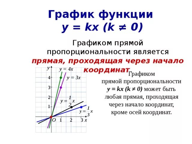 Какие функции задают прямую пропорциональность. График прямой пропорциональной функции. График функции прямой пропорциональности. Графиком прямой пропорциональности является прямая проходящая через. График прямой пропорциональности 7 класс.